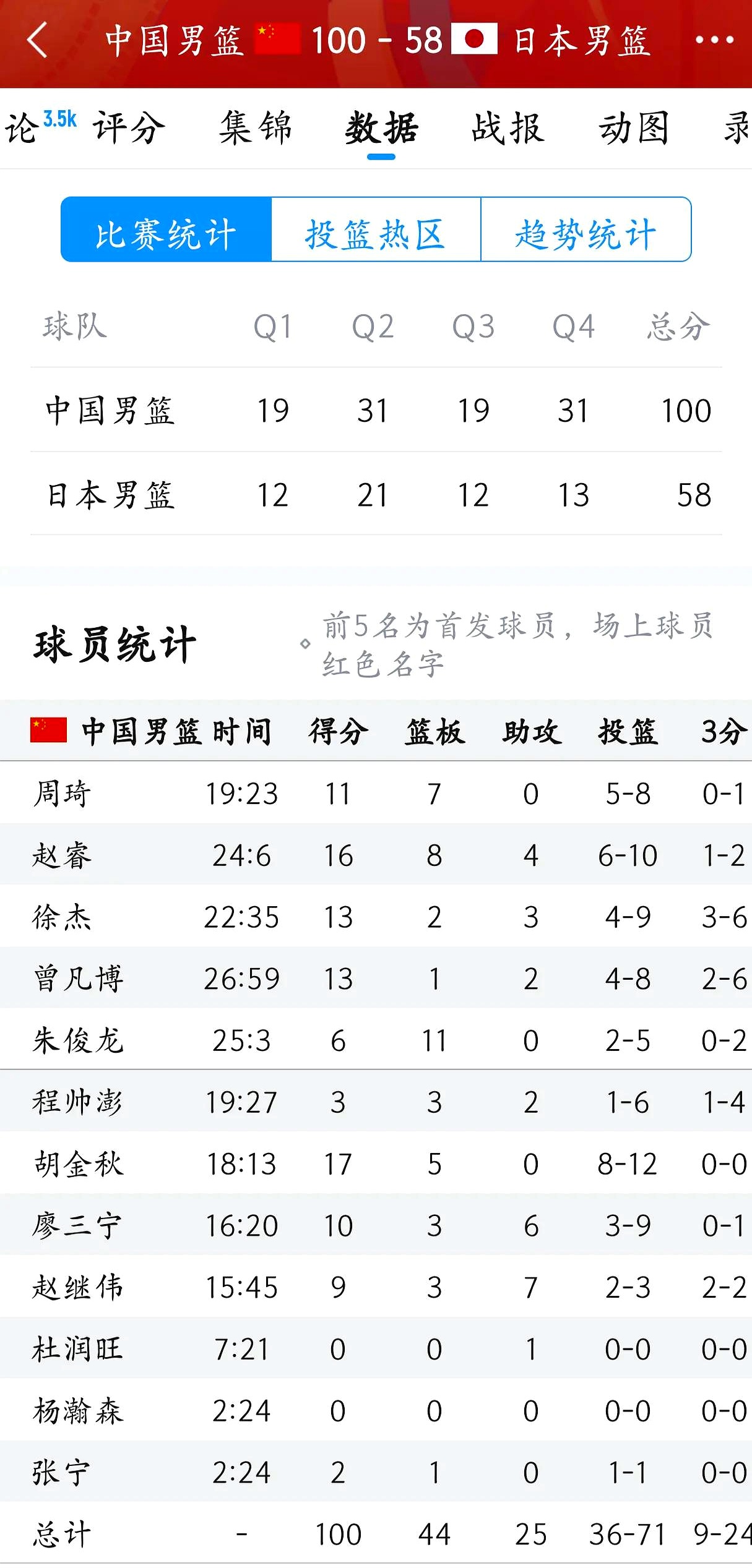 全明星球员赛赛力十足，砍下三双数据统计的简单介绍