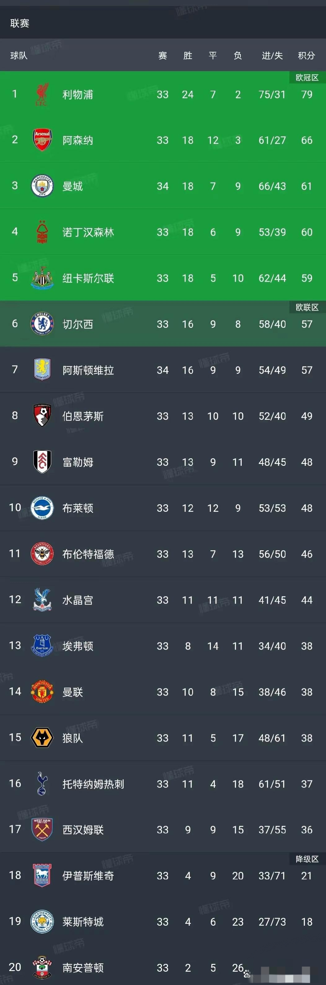 关于曼城大胜南安普顿，排名升至前四的信息
