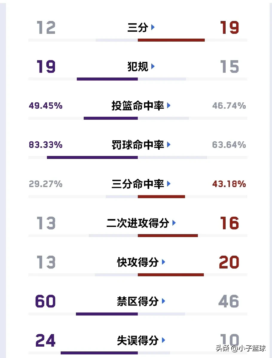 外线投篮命中率飙升，攻击手段多样