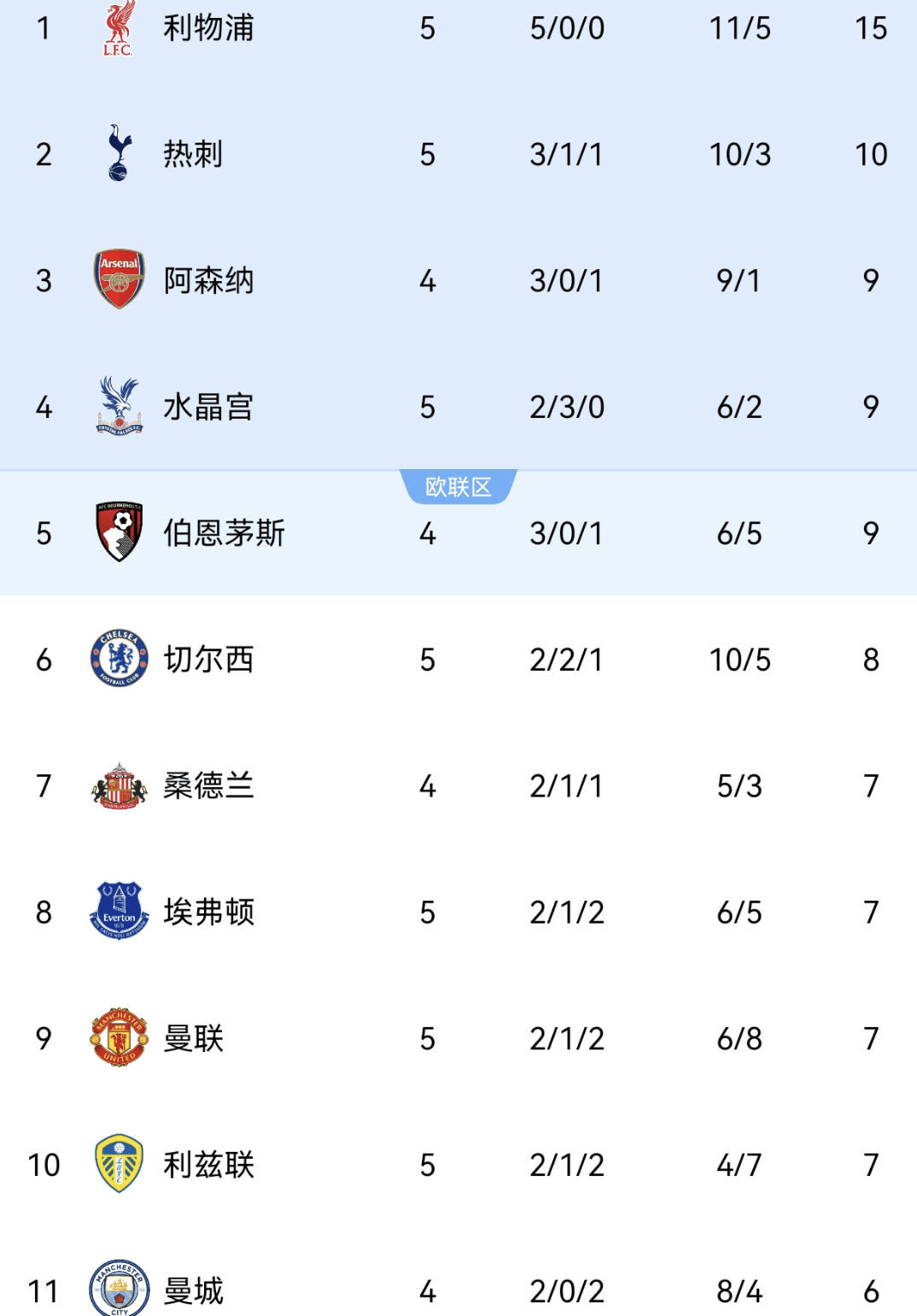 英冠联赛积分榜排名变动，曼联雄起攀升榜首位置的简单介绍