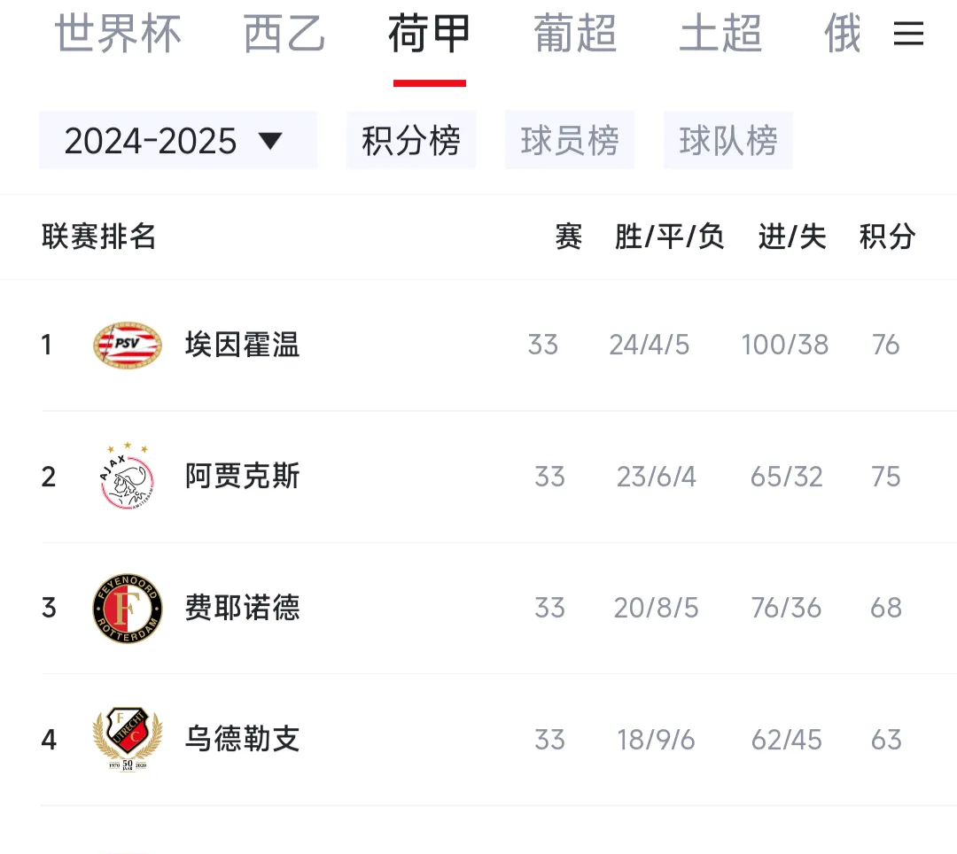 包含荷兰超级联赛擂主频频出击，阿贾克斯锋线多点开花的词条