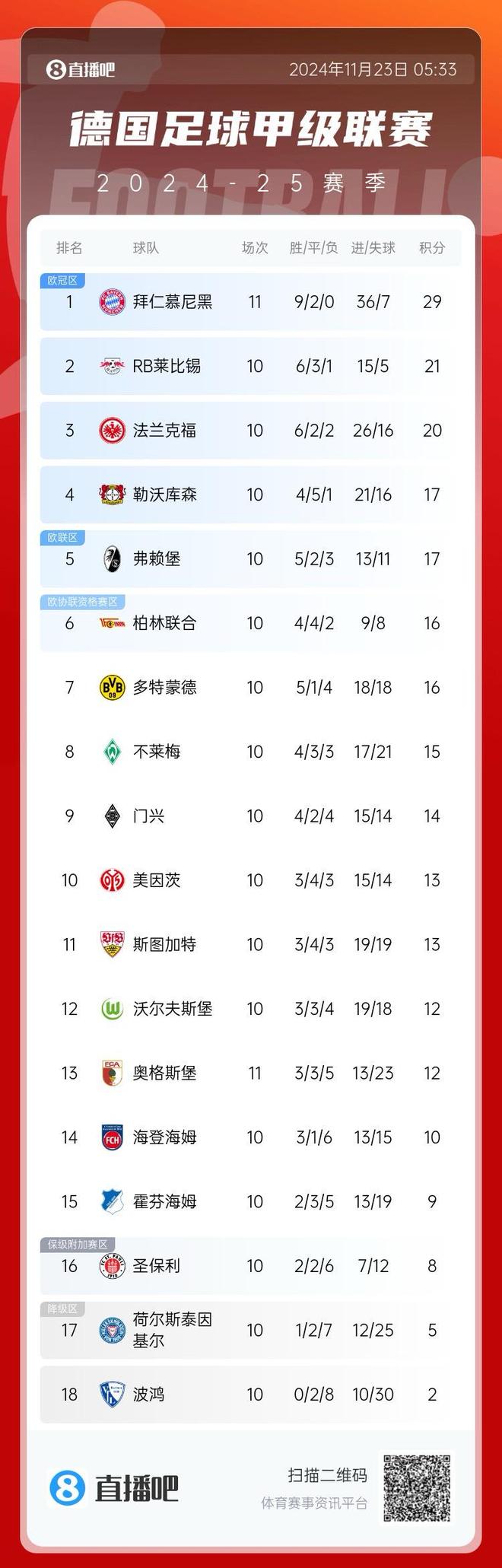 包含RB莱比锡继续领跑德甲积分榜！的词条